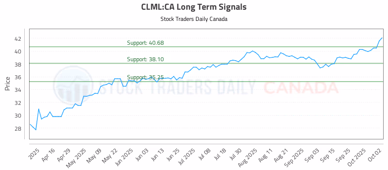 Stock Chart for CLML:CA