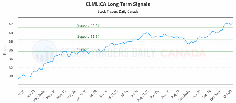Stock Chart for CLML:CA