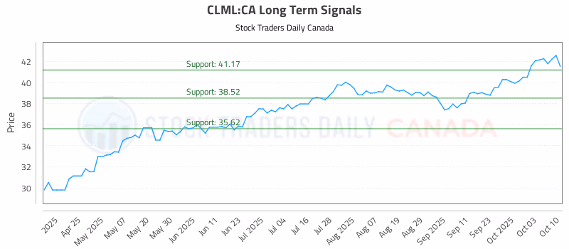 Stock Chart for CLML:CA