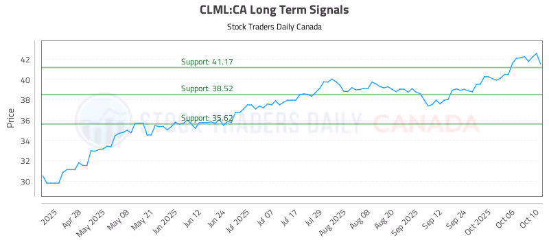 Stock Chart for CLML:CA