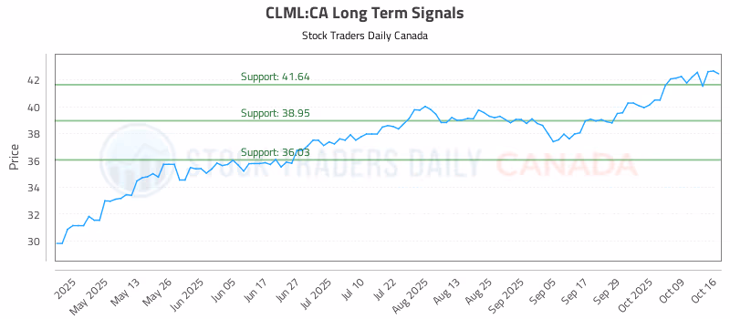 Stock Chart for CLML:CA