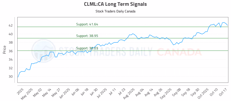 Stock Chart for CLML:CA