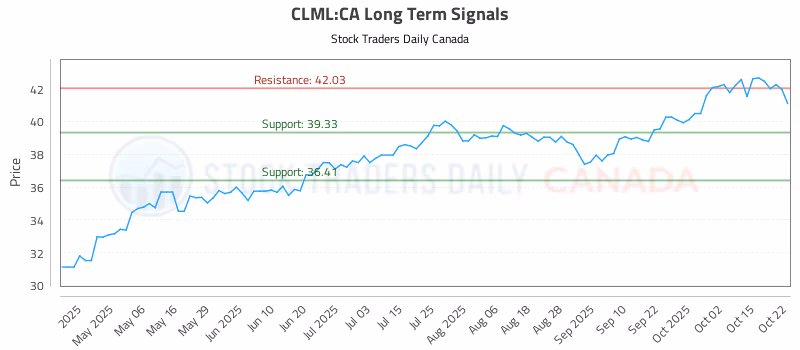 Stock Chart for CLML:CA