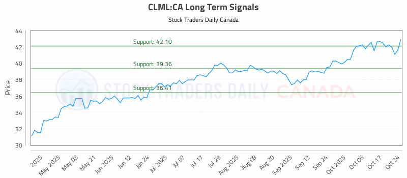 Stock Chart for CLML:CA
