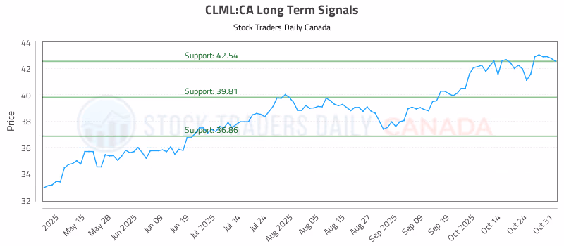 Stock Chart for CLML:CA