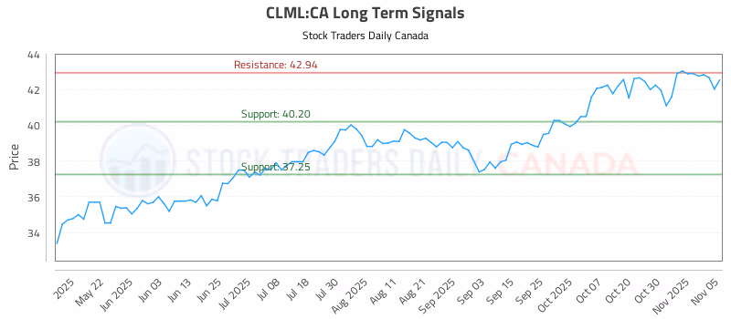 Stock Chart for CLML:CA