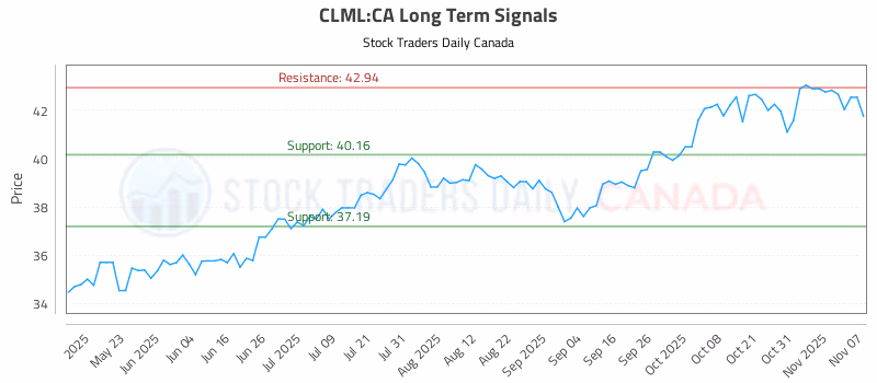 Stock Chart for CLML:CA