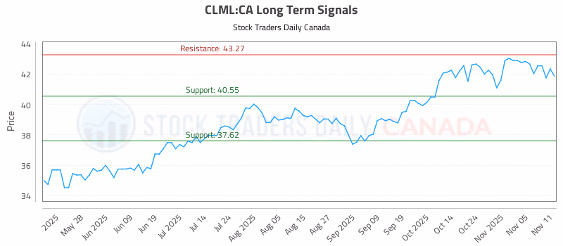 Stock Chart for CLML:CA