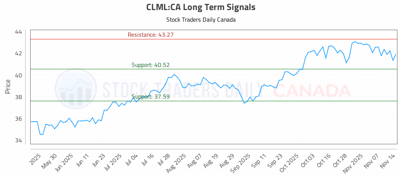 Stock Chart for CLML:CA
