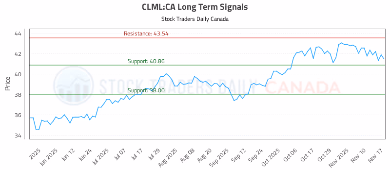 Stock Chart for CLML:CA