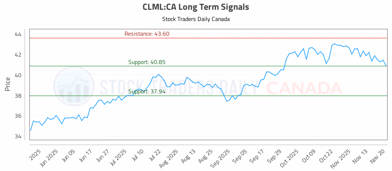 Stock Chart for CLML:CA
