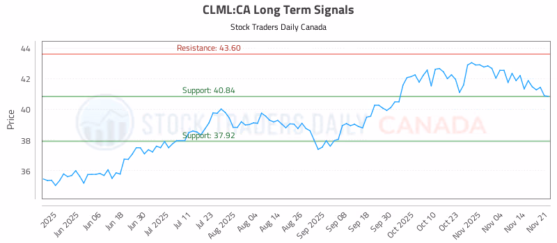 Stock Chart for CLML:CA