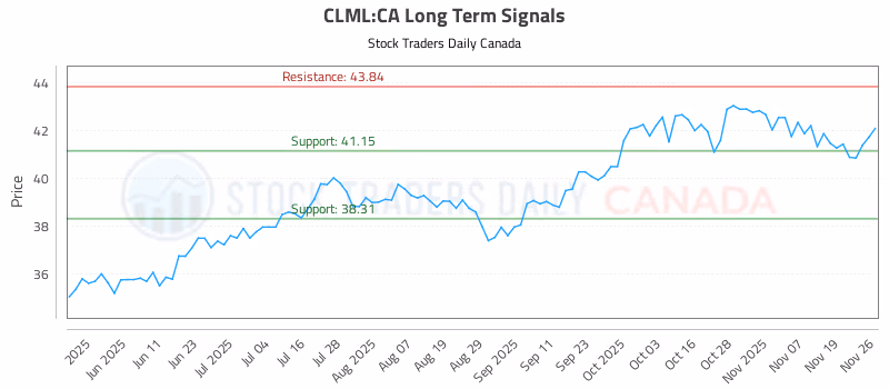 Stock Chart for CLML:CA