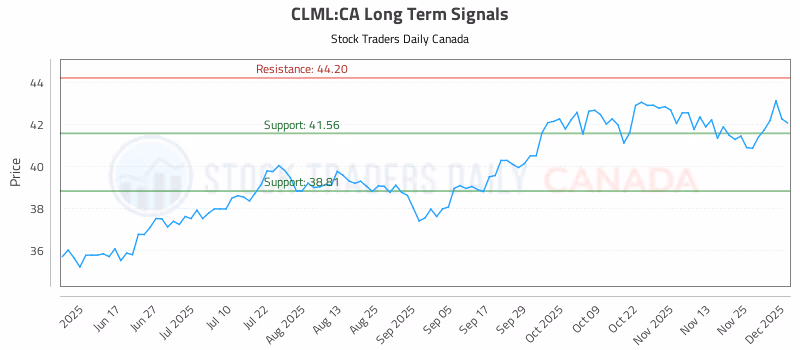 Stock Chart for CLML:CA
