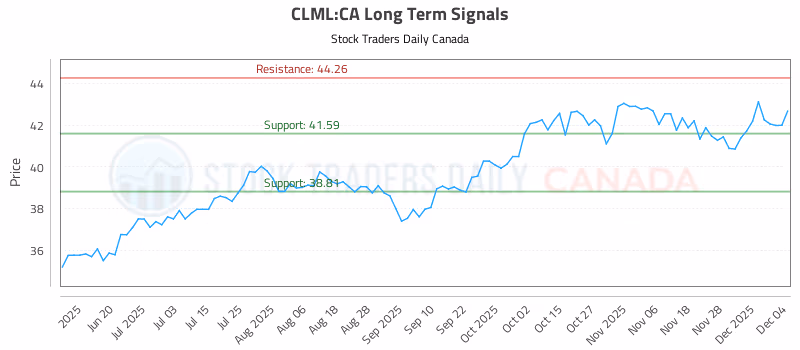 Stock Chart for CLML:CA