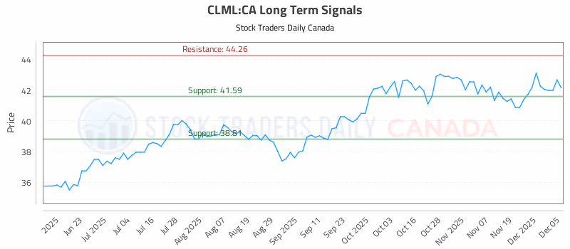 Stock Chart for CLML:CA
