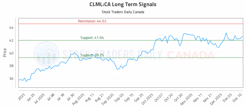 Stock Chart for CLML:CA