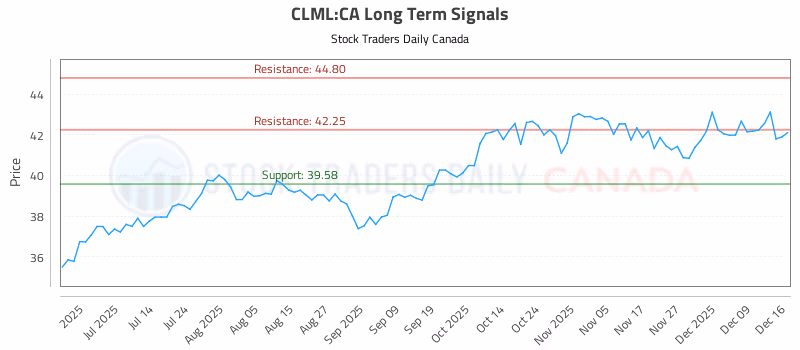 Stock Chart for CLML:CA