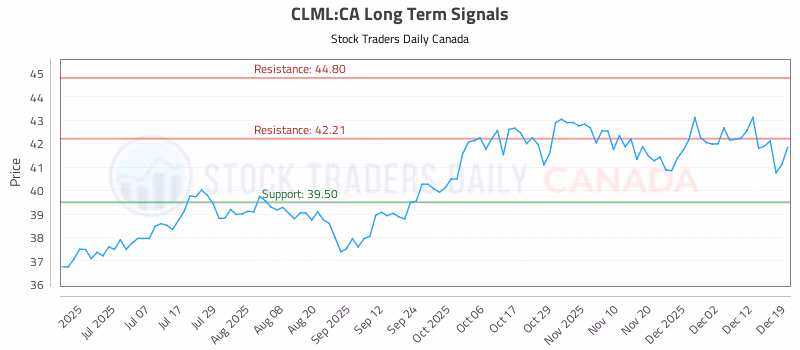 Stock Chart for CLML:CA