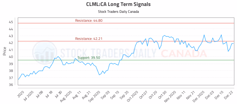 Stock Chart for CLML:CA