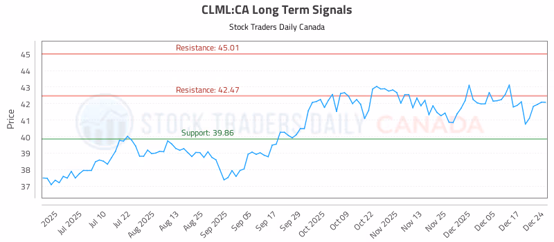 Stock Chart for CLML:CA