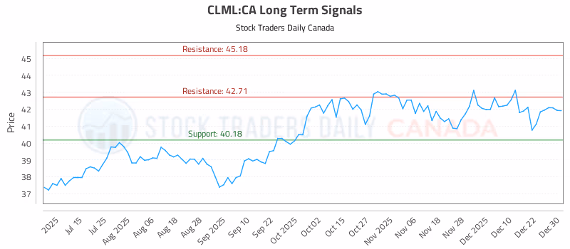 Stock Chart for CLML:CA