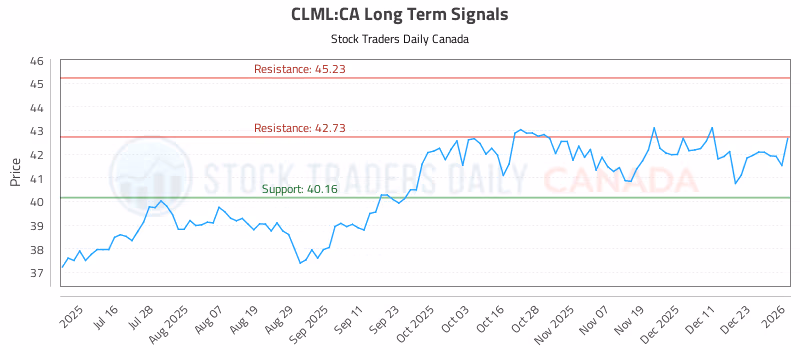 Stock Chart for CLML:CA