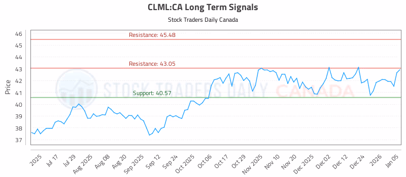 Stock Chart for CLML:CA