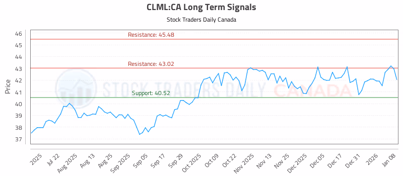 Stock Chart for CLML:CA