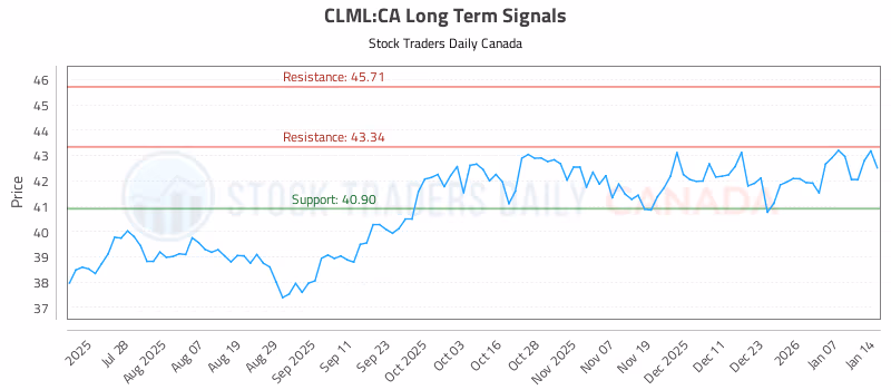 Stock Chart for CLML:CA