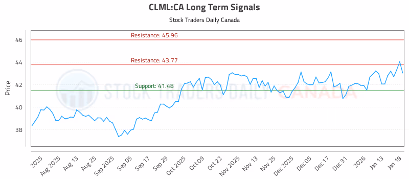 Stock Chart for CLML:CA