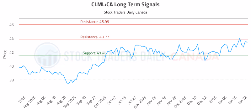 Stock Chart for CLML:CA