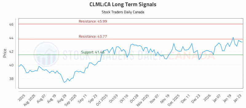 Stock Chart for CLML:CA