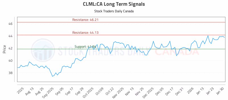 Stock Chart for CLML:CA
