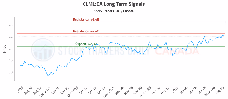 Stock Chart for CLML:CA