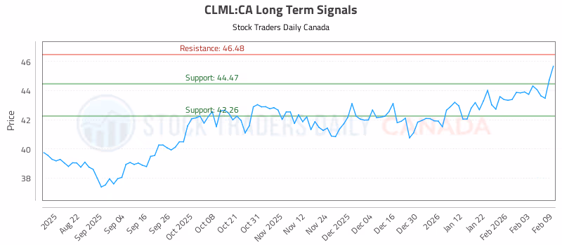 Stock Chart for CLML:CA