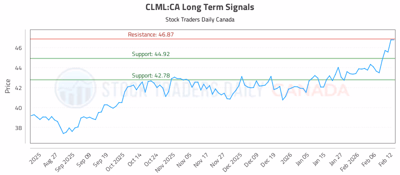 Stock Chart for CLML:CA