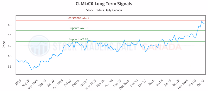 Stock Chart for CLML:CA