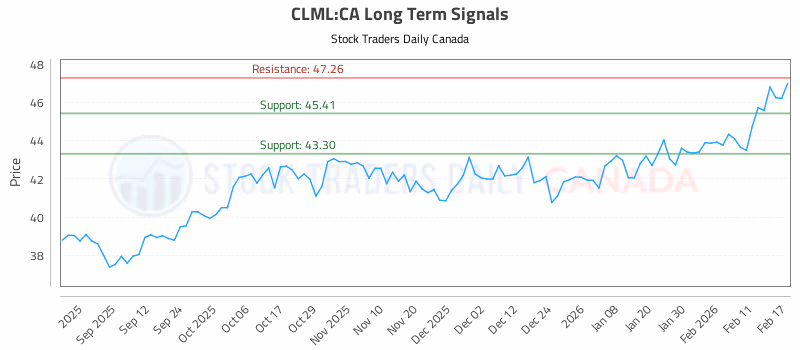 Stock Chart for CLML:CA