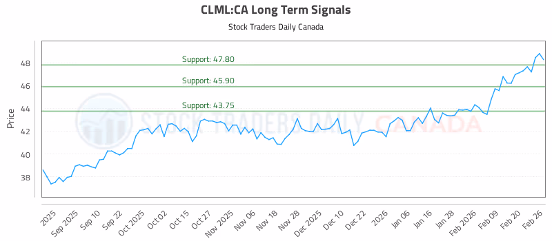 Stock Chart for CLML:CA