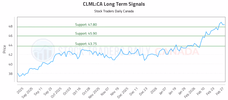 Stock Chart for CLML:CA