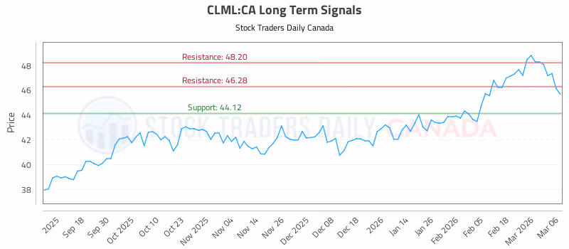 Stock Chart for CLML:CA