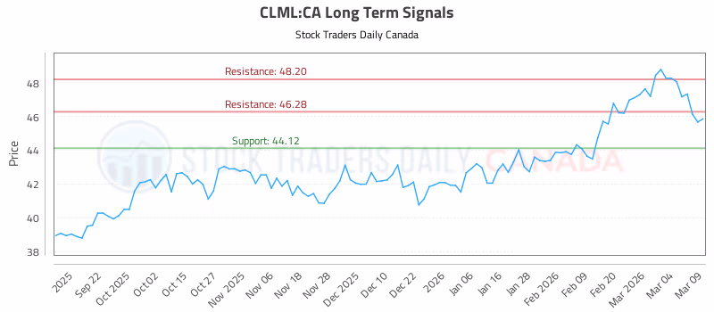 Stock Chart for CLML:CA