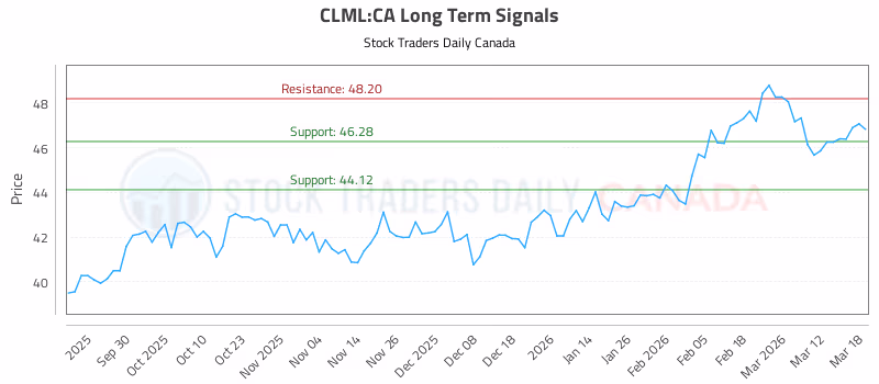 Stock Chart for CLML:CA