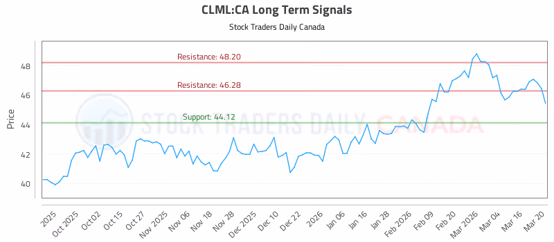 Stock Chart for CLML:CA