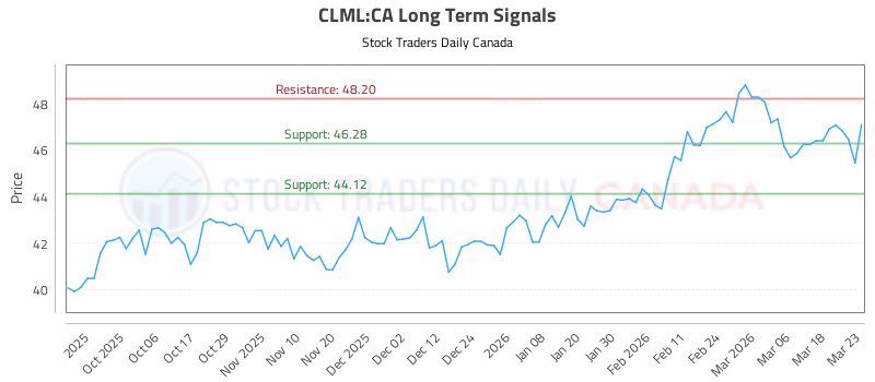 Stock Chart for CLML:CA