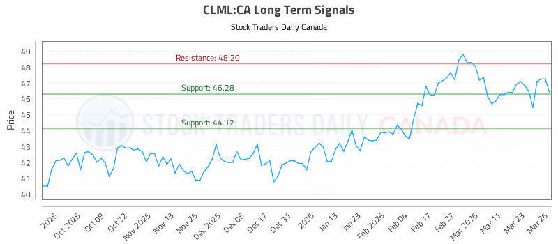 Stock Chart for CLML:CA