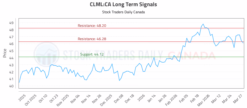 Stock Chart for CLML:CA