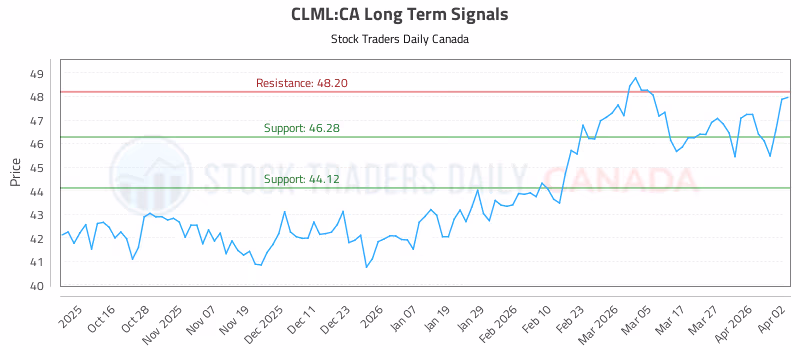 Stock Chart for CLML:CA