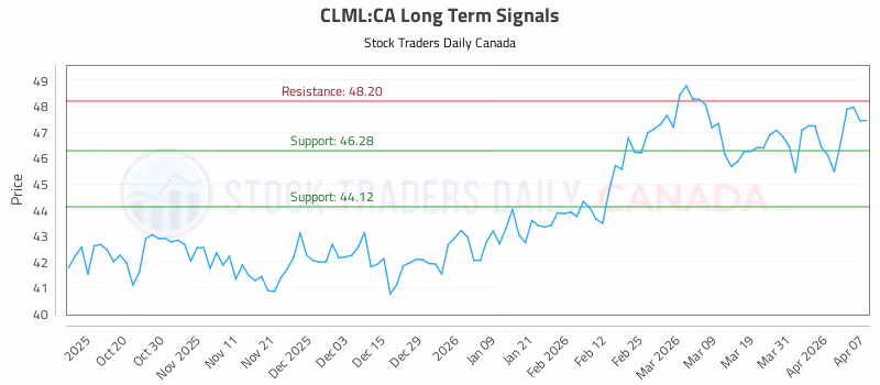 Stock Chart for CLML:CA